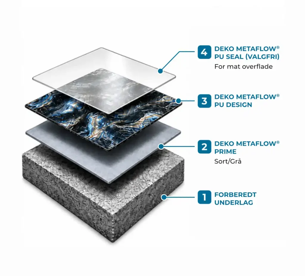 Gulvsystem opbygning